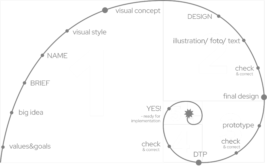 GHCC's Method